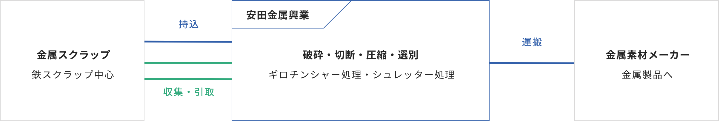 FLOW 受け入れからリサイクルまでの流れ