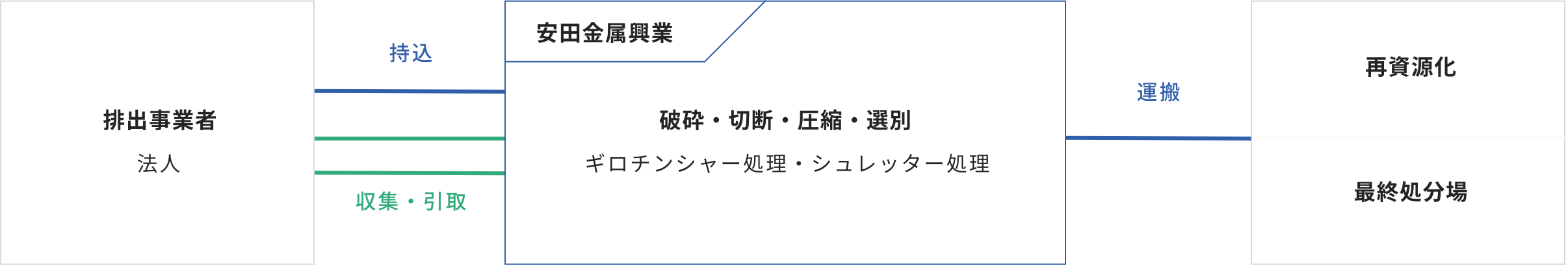 FLOW 受け入れからリサイクルまでの流れ