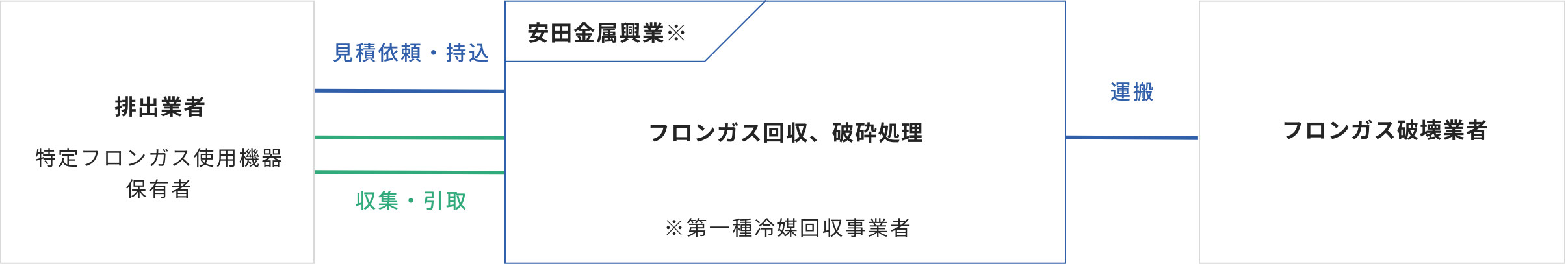 FLOW 受け入れからリサイクルまでの流れ