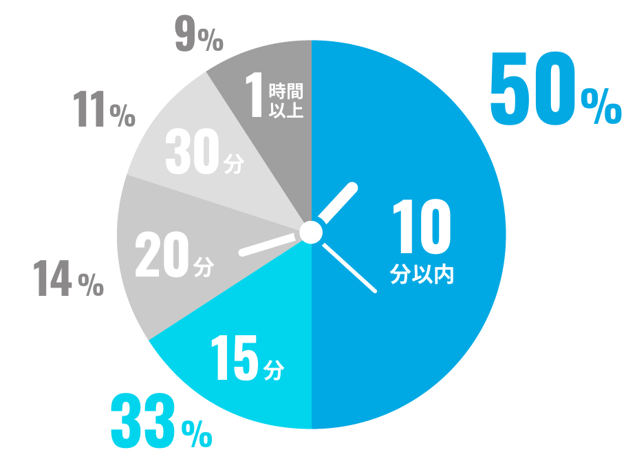 通勤時間は？