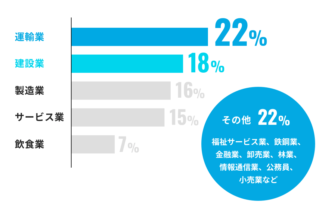 入社前に経験した業界は？