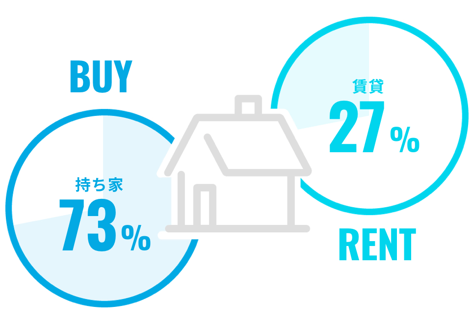 マイホーム率は？