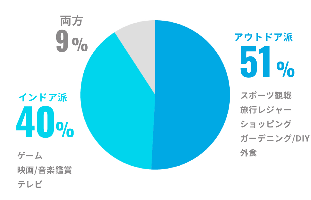 アウトドア派？インドア派？