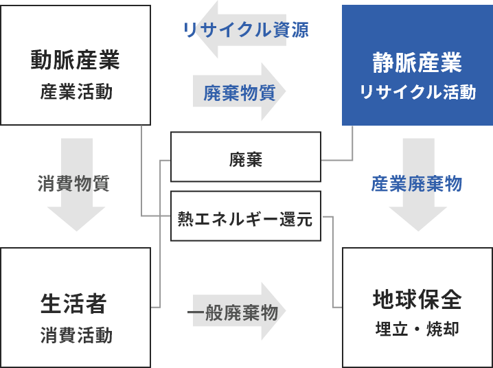 鉄を再資源化するエキスパートとして。