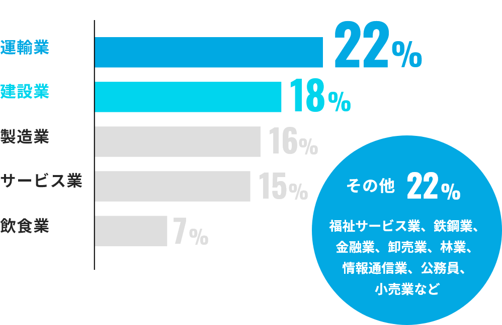 入社前に経験した業界は？